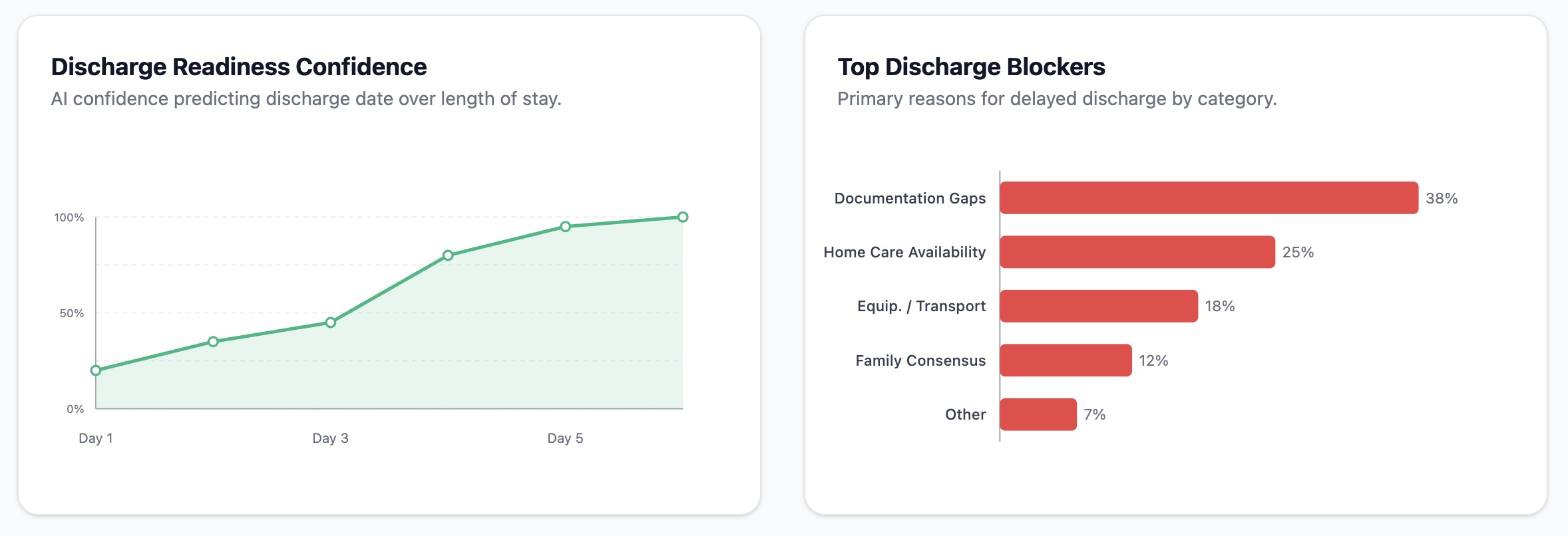 'Ready but waiting' time breakdown chart